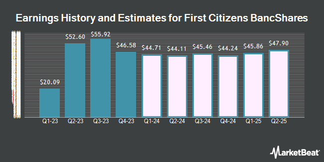 Earnings History and Estimates for First Citizens BancShares (NASDAQ:FCNCA)
