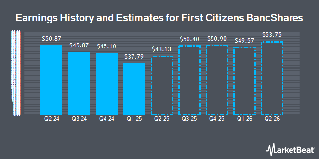 Earnings History and Estimates for First Citizens BancShares (NASDAQ:FCNCA)