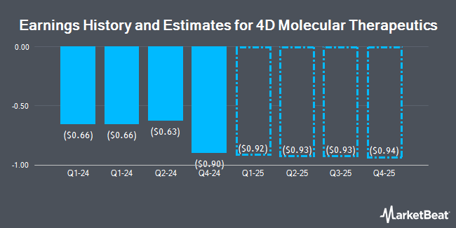 Earnings History and Estimates for 4D Molecular Therapeutics (NASDAQ:FDMT)