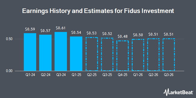 Earnings History and Estimates for Fidus Investment (NASDAQ:FDUS)