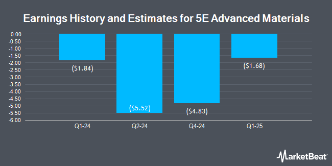 Earnings History and Estimates for 5E Advanced Materials (NASDAQ:FEAM)
