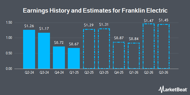 Earnings History and Estimates for Franklin Electric (NASDAQ:FELE)