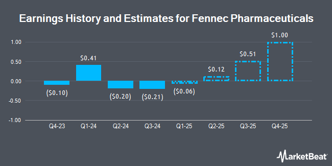 Earnings History and Estimates for Fennec Pharmaceuticals (NASDAQ:FENC)