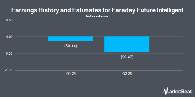 Earnings History and Estimates for Faraday Future Intelligent Electric (NASDAQ:FFAI)