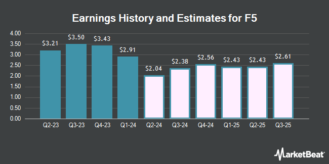 Earnings History and Estimates for F5 (NASDAQ:FFIV)
