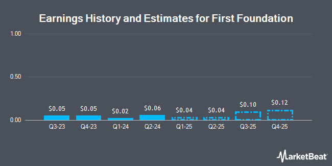 Earnings History and Estimates for First Foundation (NASDAQ:FFWM)