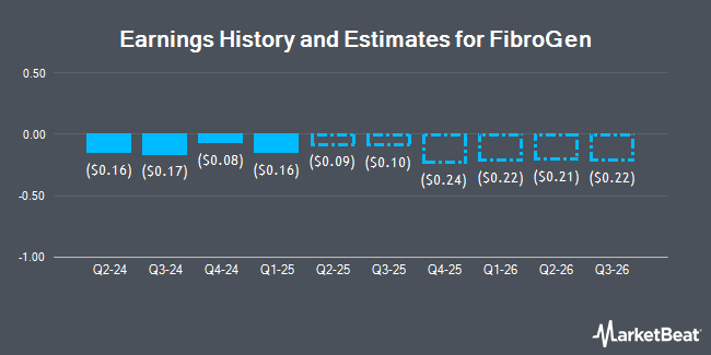 Earnings History and Estimates for FibroGen (NASDAQ:FGEN)