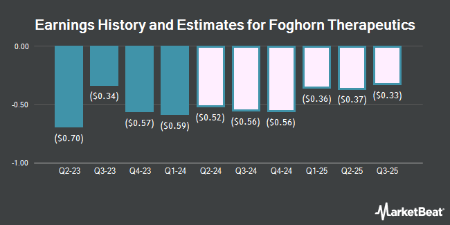 Earnings History and Estimates for Foghorn Therapeutics (NASDAQ:FHTX)