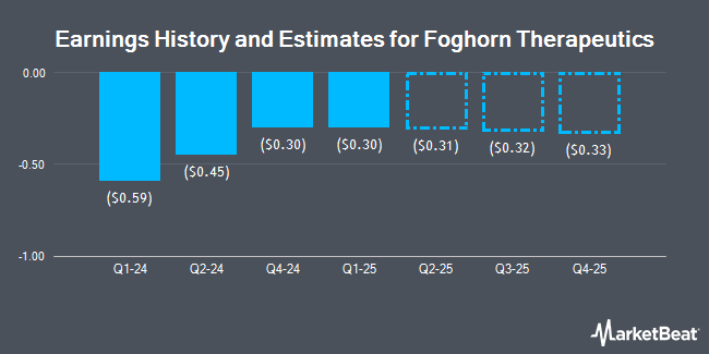 Earnings History and Estimates for Foghorn Therapeutics (NASDAQ:FHTX)