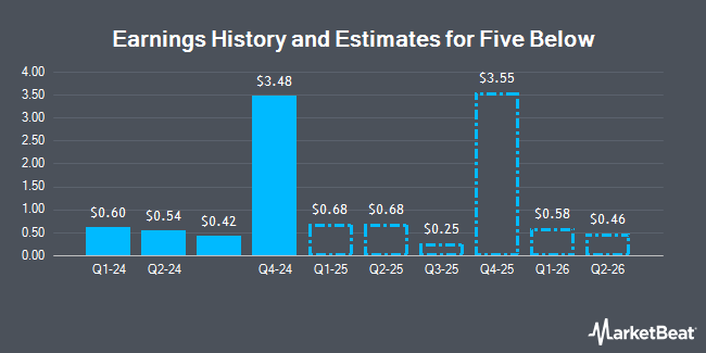 Earnings History and Estimates for Five Below (NASDAQ:FIVE)