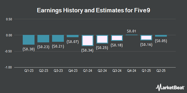 Earnings History and Estimates for Five9 (NASDAQ:FIVN)