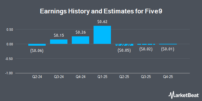 Earnings History and Estimates for Five9 (NASDAQ:FIVN)