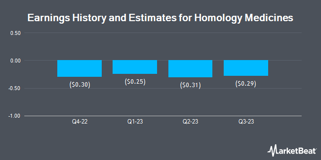 Earnings History and Estimates for Homology Medicines (NASDAQ:FIXX)