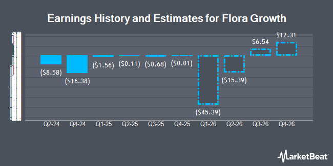 Earnings History and Estimates for Flora Growth (NASDAQ:FLGC)