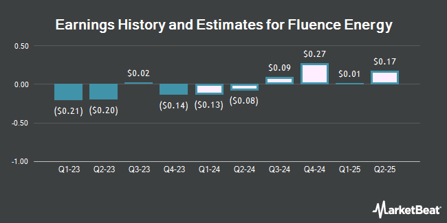 Earnings History and Estimates for Fluence Energy (NASDAQ:FLNC)