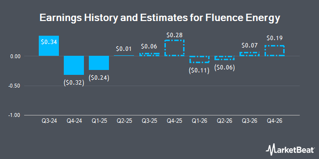 Earnings History and Estimates for Fluence Energy (NASDAQ:FLNC)