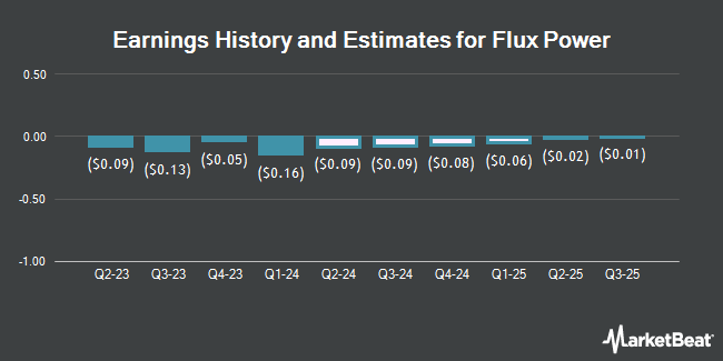 Earnings History and Estimates for Flux Power (NASDAQ:FLUX)