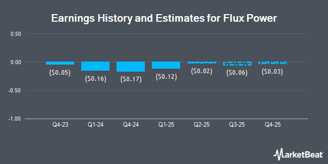 Earnings History and Estimates for Flux Power (NASDAQ:FLUX)