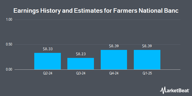 Earnings history and estimates for Farmers National Banc (NASDAQ:FMNB)