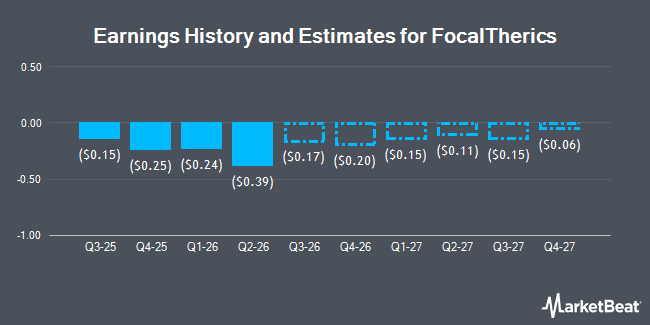 Earnings History and Estimates for FocalTherics (NASDAQ:FOCL)