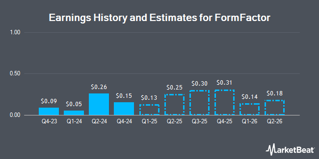 Earnings History and Estimates for FormFactor (NASDAQ:FORM)