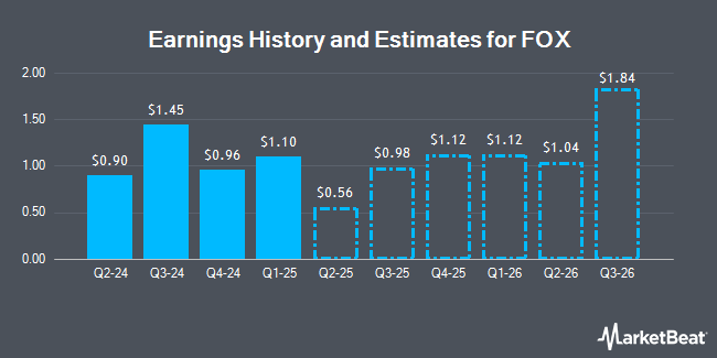 Earnings History and Estimates for FOX (NASDAQ:FOX)