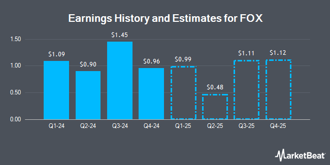 Earnings History and Estimates for FOX (NASDAQ:FOXA)