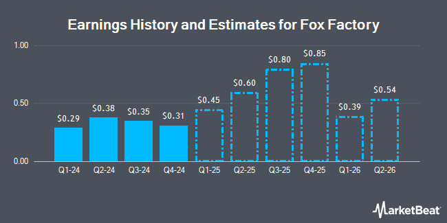 Earnings History and Estimates for Fox Factory (NASDAQ:FOXF)