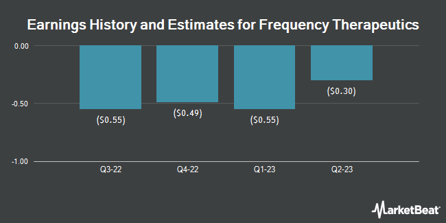 Earnings History and Estimates for Frequency Therapeutics (NASDAQ:FREQ)