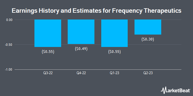 Earnings History and Estimates for Frequency Therapeutics (NASDAQ:FREQ)