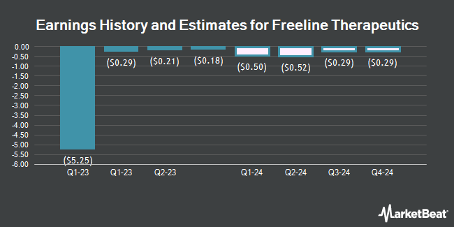 Earnings History and Estimates for Freeline Therapeutics (NASDAQ:FRLN)