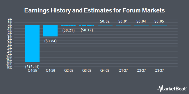 Earnings History and Estimates for Forum Markets (NASDAQ:FRMM)