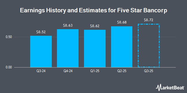 Earnings History and Estimates for Five Star Bancorp (NASDAQ:FSBC)