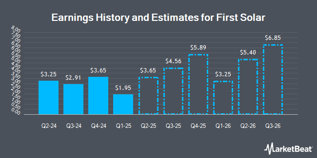 Earnings History and Estimates for First Solar (NASDAQ:FSLR)