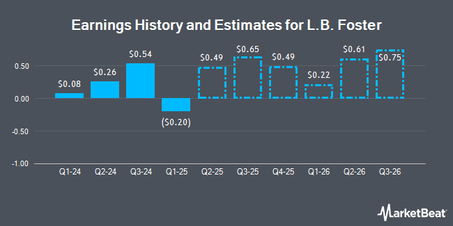 Earnings History and Estimates for L.B. Foster (NASDAQ:FSTR)