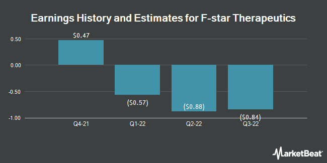 Earnings History and Estimates for F-star Therapeutics (NASDAQ:FSTX)