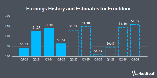 Earnings history and estimates for frontdoor (NASDAQ:FTDR)