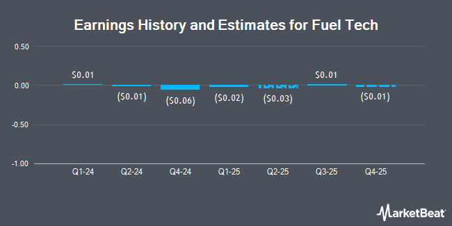 Earnings History and Estimates for Fuel Tech (NASDAQ:FTEK)