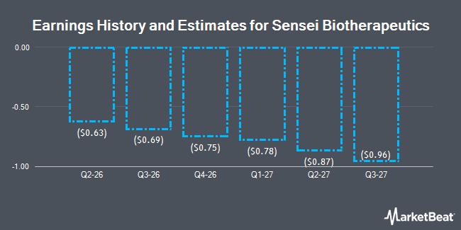 Earnings History and Estimates for Sensei Biotherapeutics (NASDAQ:FTH)