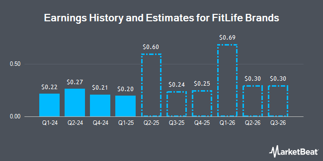 Earnings History and Estimates for FitLife Brands (NASDAQ:FTLF)