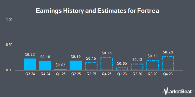 Earnings History and Estimates for Fortrea (NASDAQ:FTRE)