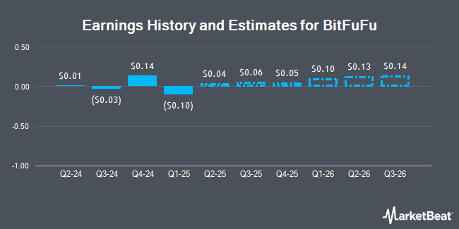 Earnings History and Estimates for BitFuFu (NASDAQ:FUFU)