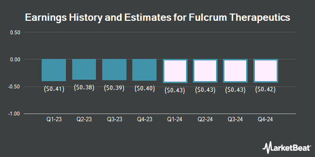 Earnings History and Estimates for Fulcrum Therapeutics (NASDAQ:FULC)