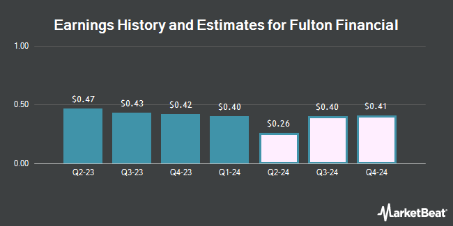 Earnings History and Estimates for Fulton Financial (NASDAQ:FULT)