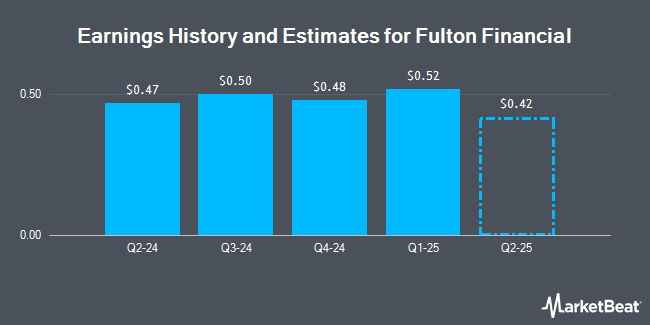 Earnings History and Estimates for Fulton Financial (NASDAQ:FULT)