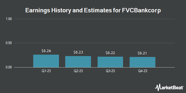 Earnings History and Estimates for FVCBankcorp (NASDAQ:FVCB)