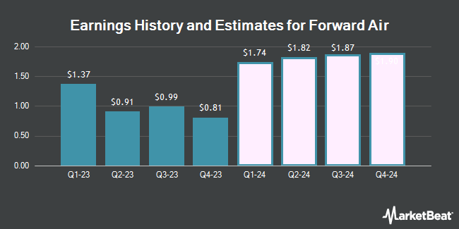 Earnings History and Estimates for Forward Air (NASDAQ:FWRD)