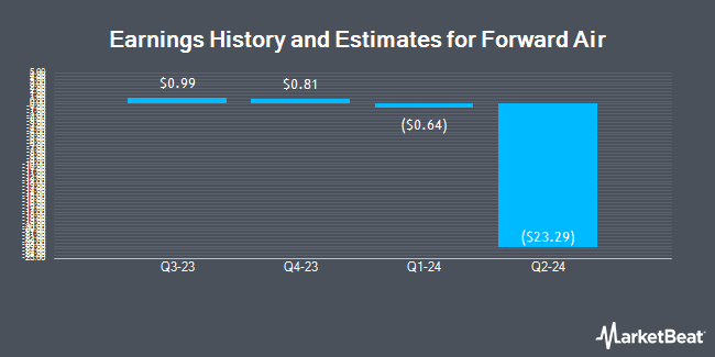 Earnings History and Estimates for Forward Air (NASDAQ:FWRD)