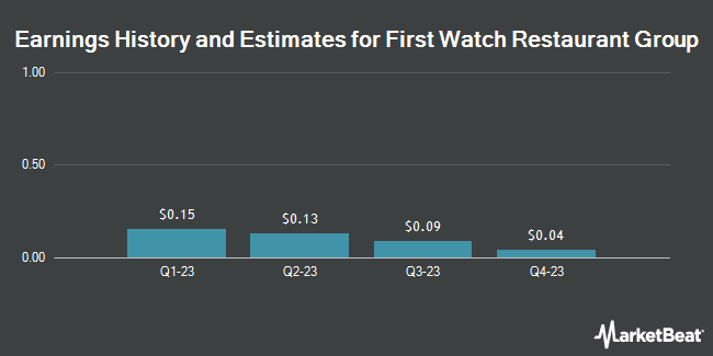 Earnings History and Estimates for First Watch Restaurant Group (NASDAQ:FWRG)