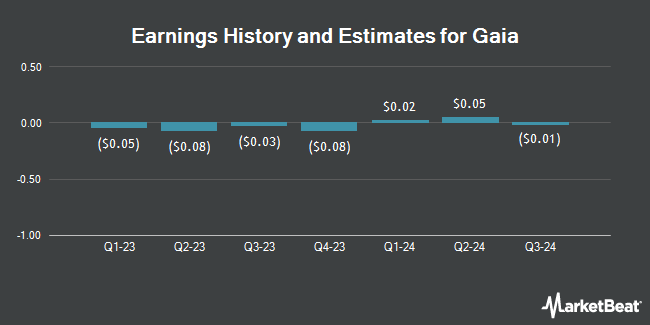 Earnings History and Estimates for Gaia (NASDAQ:GAIA)